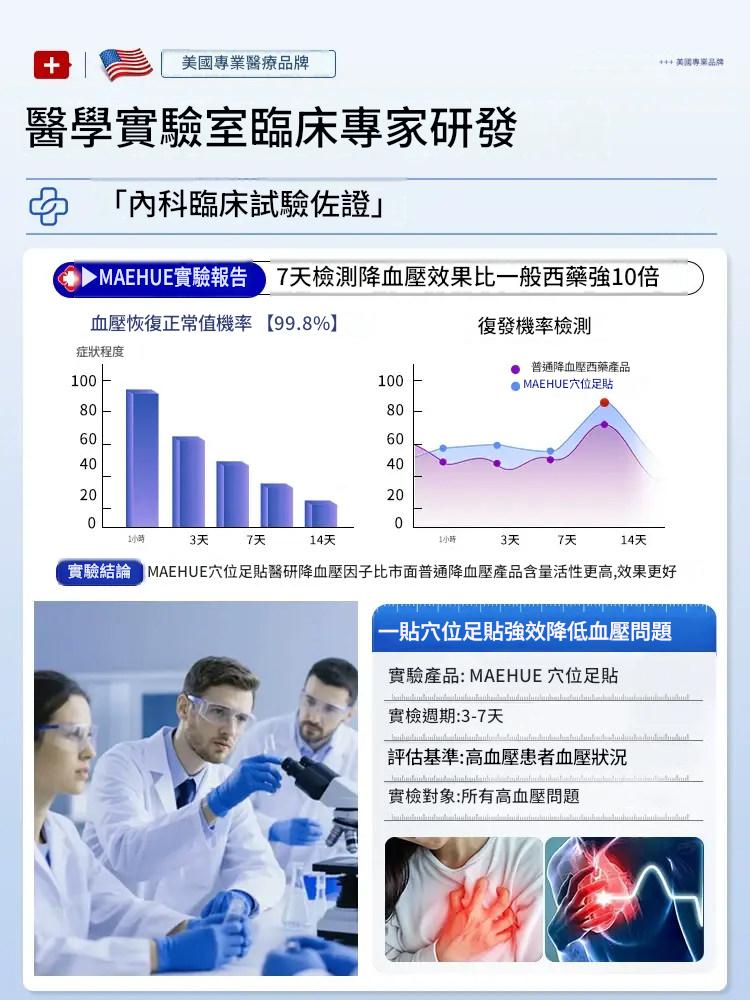 [100W高血壓患者選擇]降高血壓降壓穩壓貼專用神器血壓剋星穴位磁療貼